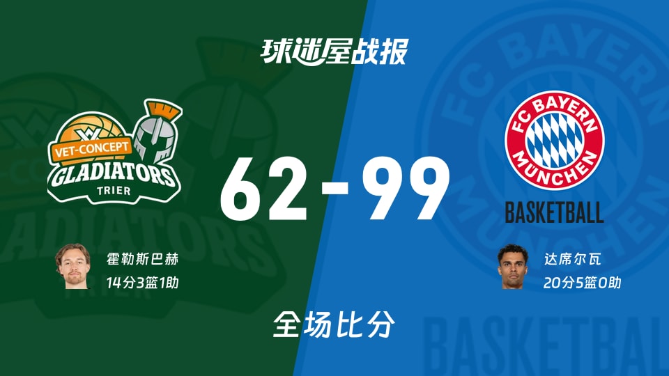 德篮甲特里尔vs拜仁慕尼黑战报:62-99,达席尔瓦20+5