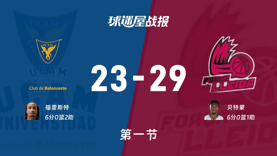 穆尔西亚vs莱里达:首节结束,穆尔西亚23-29莱里达,贝特蒙得到6分