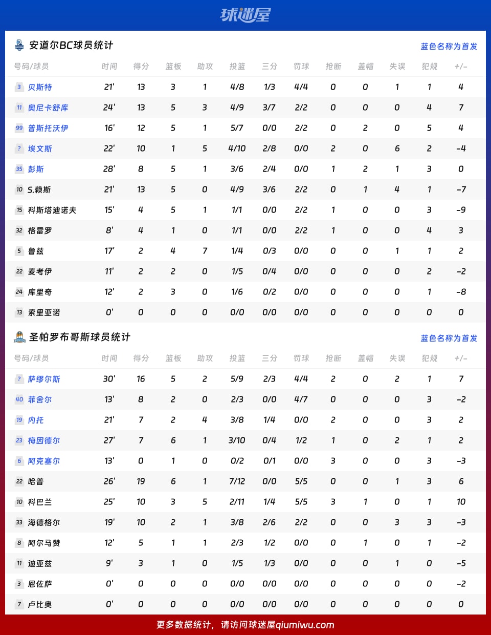 安道尔BCvs圣帕罗布哥斯球员数据