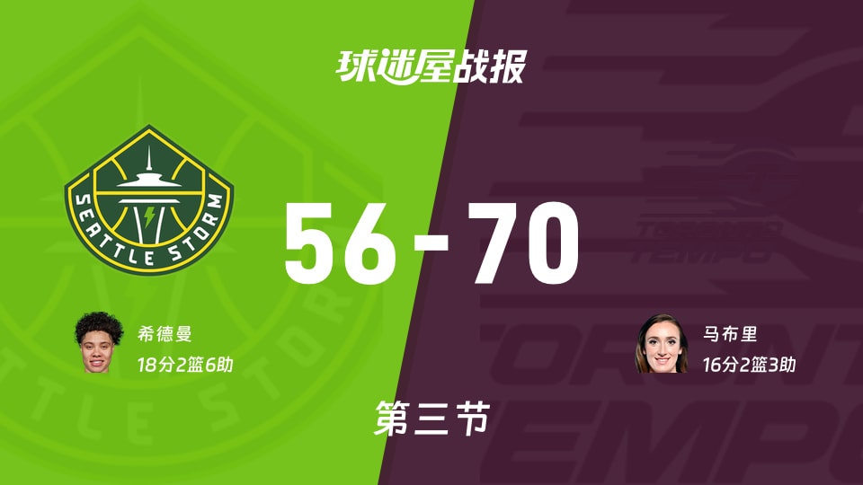 WNBA常规赛:节奏第三节领先风暴14分,马布里得到16分,希德曼得到18分
