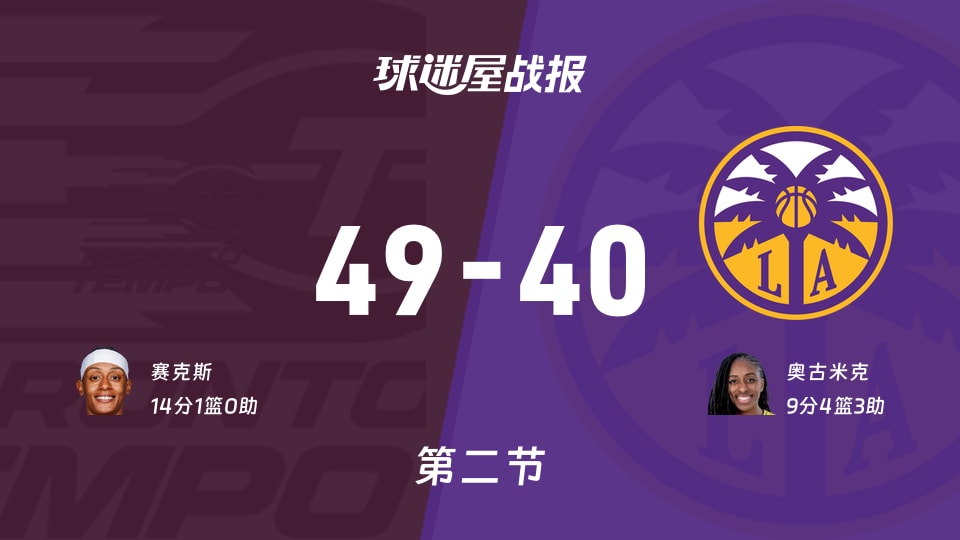 WNBA常规赛:节奏第二节领先火花9分,赛克斯得到14分,奥古米克得到9分