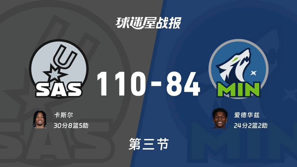 马刺vs森林狼:第三节完,马刺110-84森林狼,卡斯尔得到30分