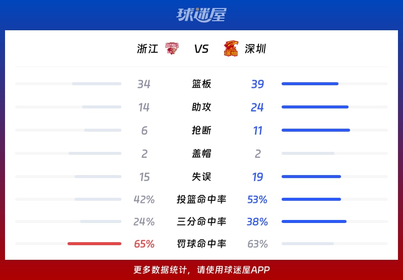 浙江vs深圳球队数据