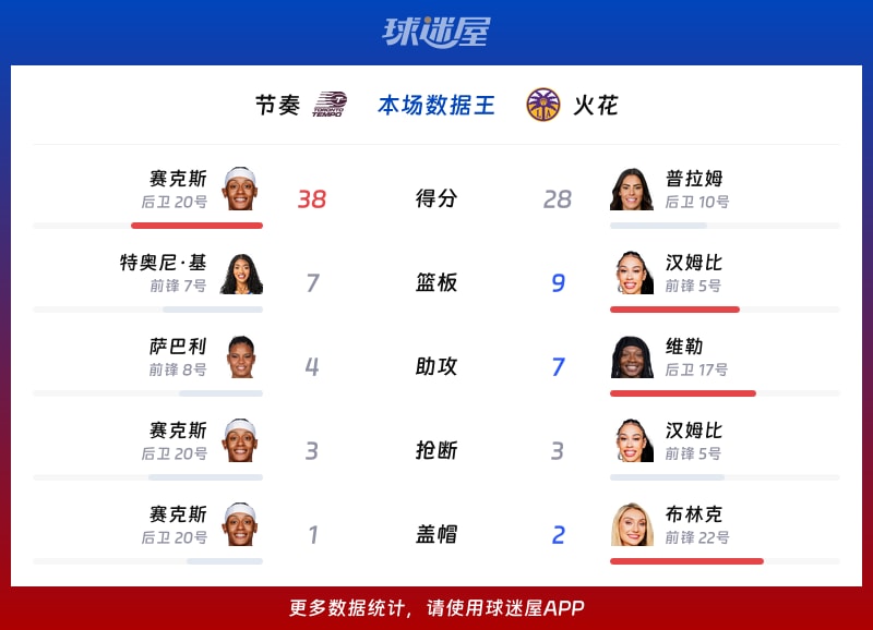 节奏vs火花各项最佳