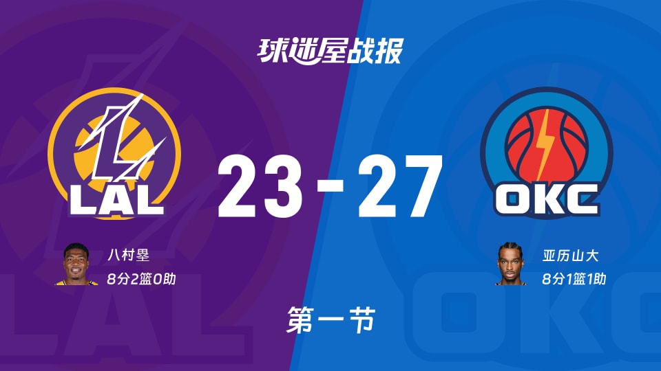 NBA西部半决赛：第一节完，雷霆以27-23领先湖人，亚历山大8+1+1