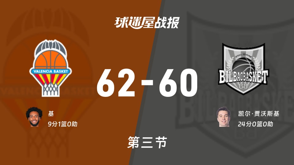 瓦伦西亚vs毕尔巴鄂：三节战罢，瓦伦西亚62-60毕尔巴鄂，凯尔·贾沃斯基得到24分