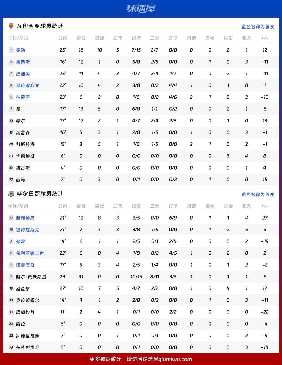 瓦伦西亚vs毕尔巴鄂球员数据