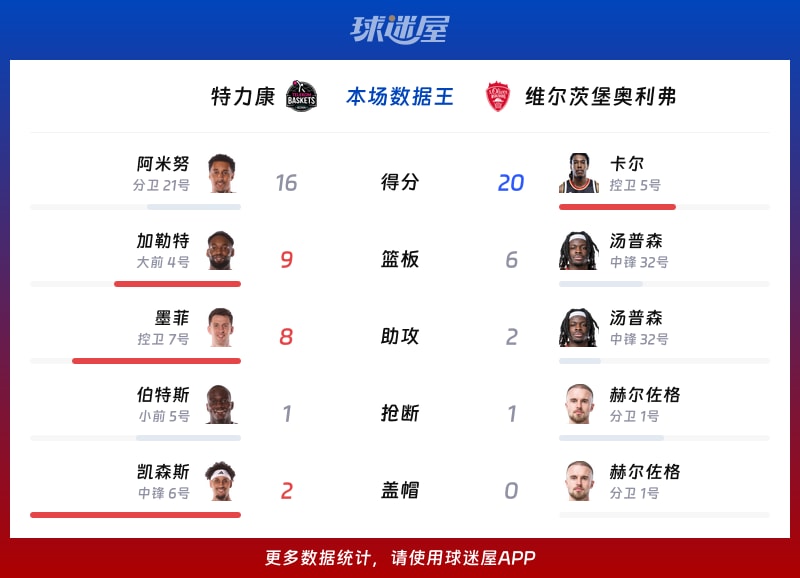 特力康vs维尔茨堡奥利弗各项最佳