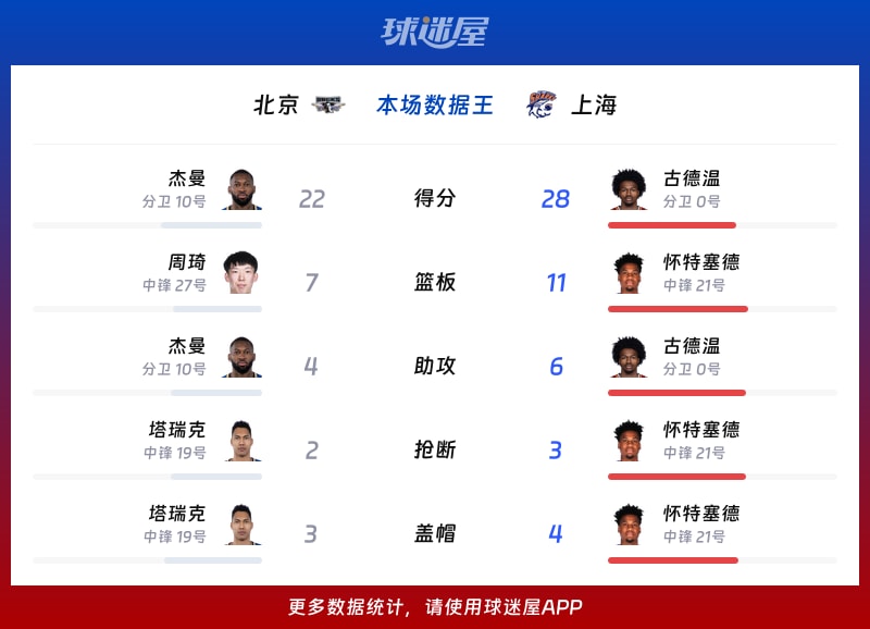 北京vs上海各项最佳