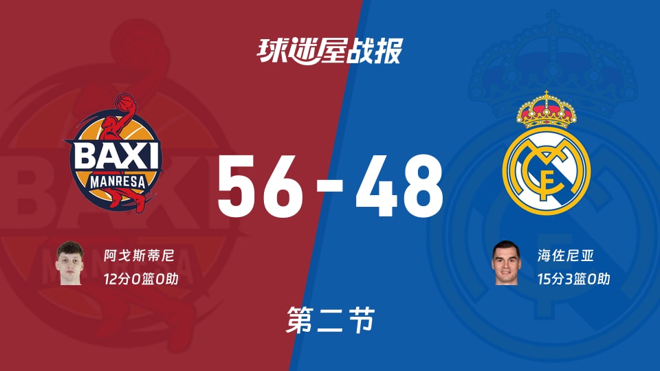 西篮甲常规赛:曼雷萨次节领先皇家马德里8分,阿戈斯蒂尼得到12分,海佐尼亚得到15分