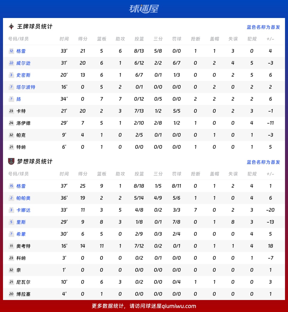 王牌vs梦想球员数据