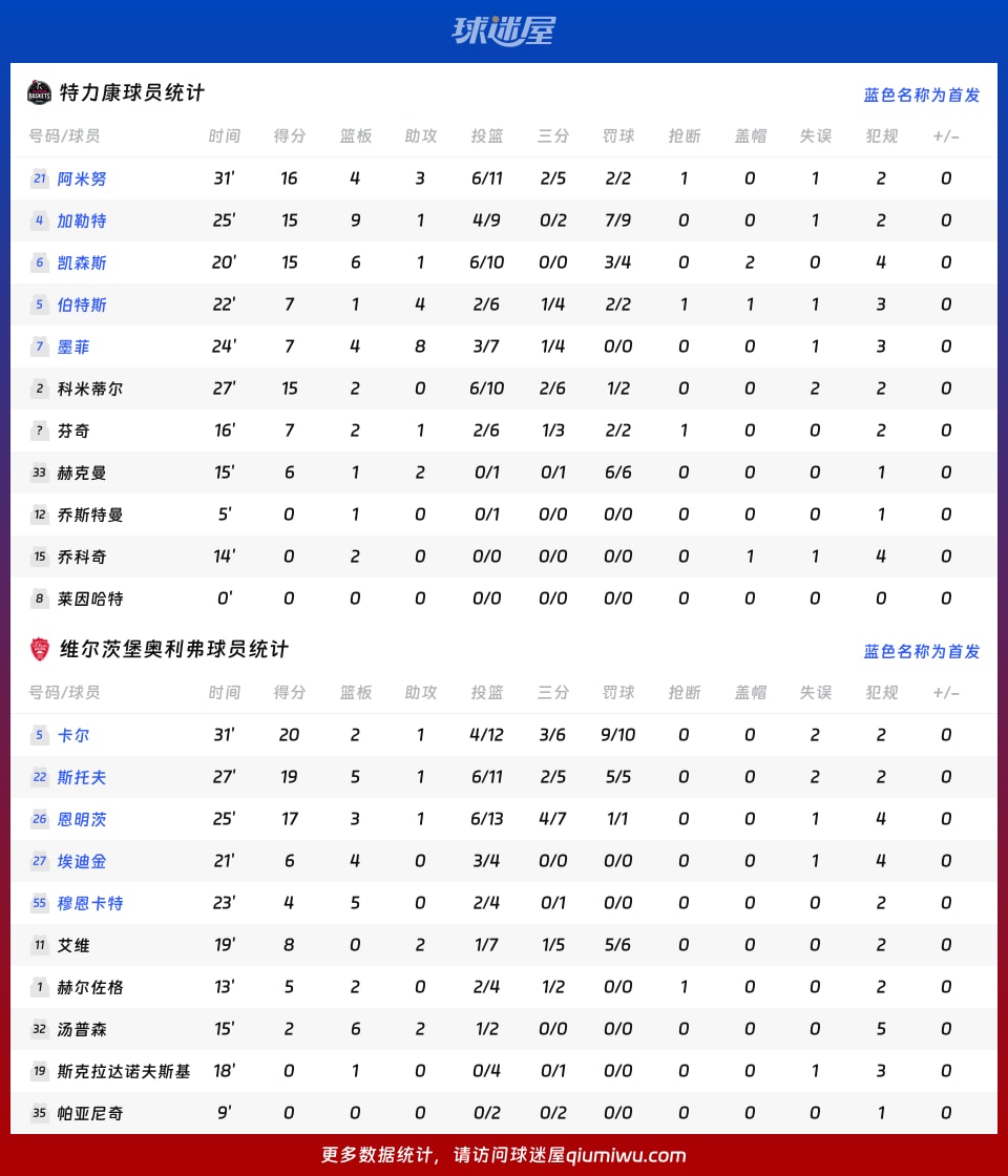 特力康vs维尔茨堡奥利弗球员数据