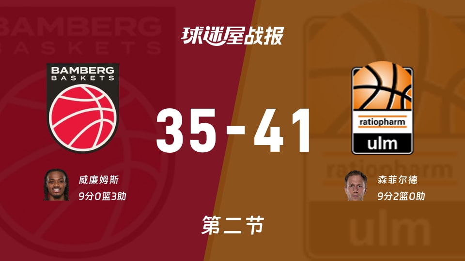 德篮甲季后赛：半场战罢，乌尔姆兰蒂奥帕姆以41-35领先保罗沙，森菲尔德9+2