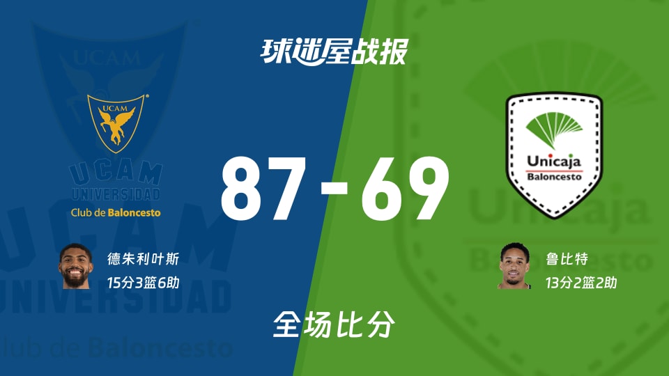 西篮甲穆尔西亚vs马拉加战报：87-69，德朱利叶斯15+3+6