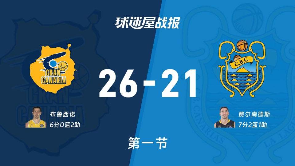 大加那利vs特内里费：第一节完，大加那利26-21特内里费，费尔南德斯得到7分