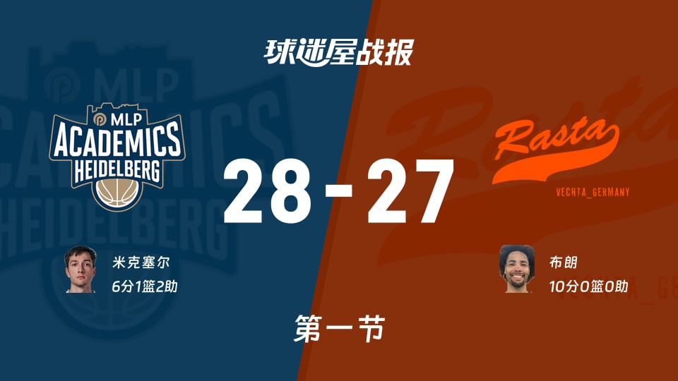 海德堡vs维切塔：首节战罢，海德堡28-27维切塔，布朗得到10分
