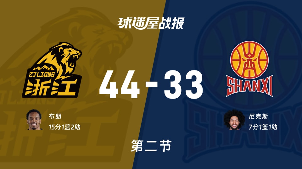 CBA1/4决赛：半场结束，广厦以44-33领先山西，布朗15+1+2