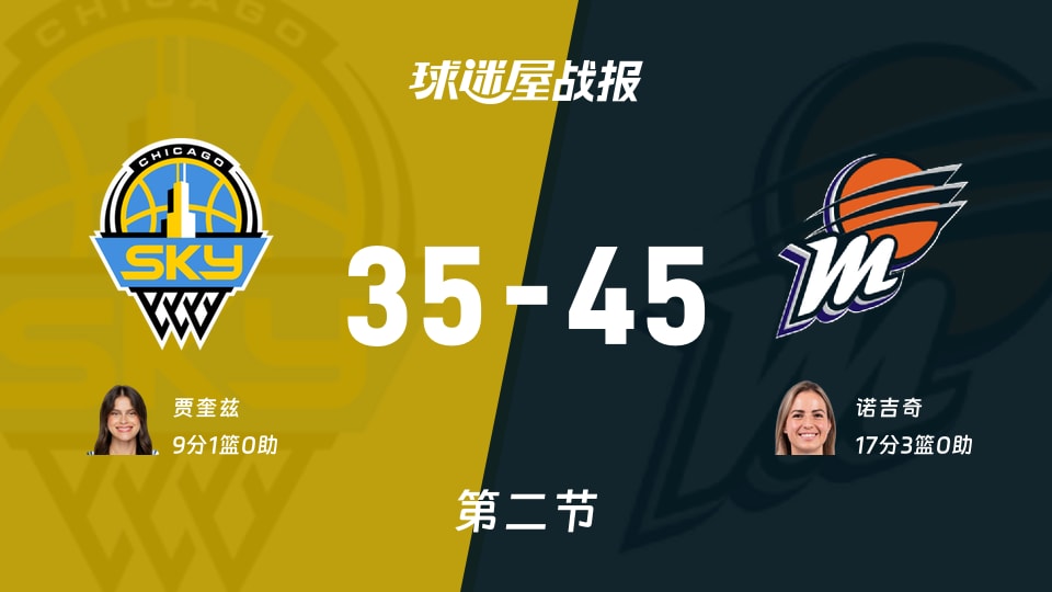 天空vs水星:半场战罢,天空35-45水星,诺吉奇得到17分