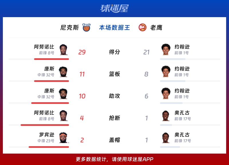 尼克斯vs老鹰各项最佳