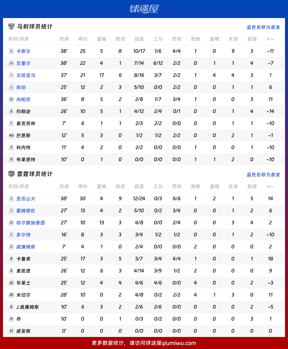马刺vs雷霆球员数据