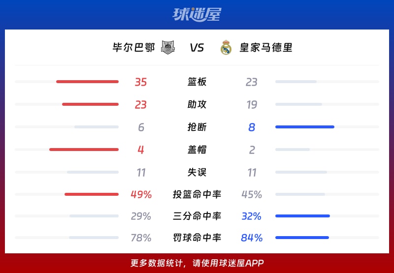 毕尔巴鄂vs皇家马德里球队数据