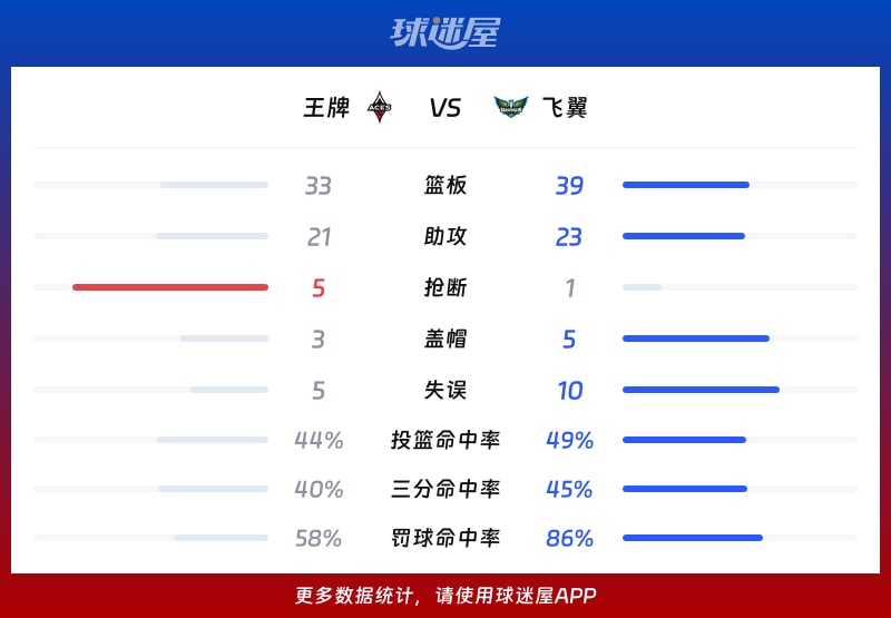 王牌vs飞翼球队数据