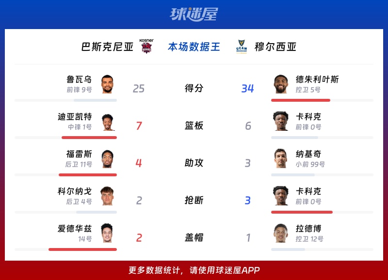 巴斯克尼亚vs穆尔西亚各项最佳