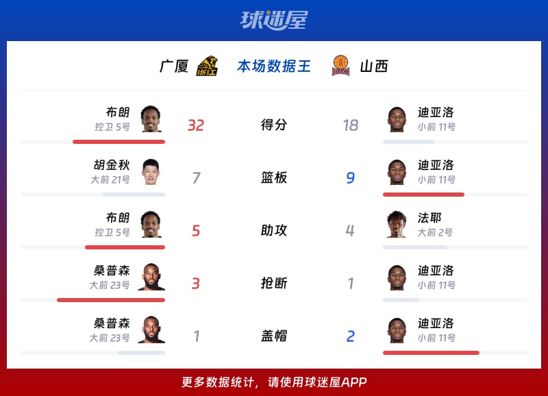 广厦vs山西各项最佳