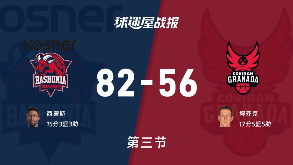 西篮甲常规赛:巴斯克尼亚三节领先格拉纳达26分,西蒙斯得到15分,博齐克得到17分