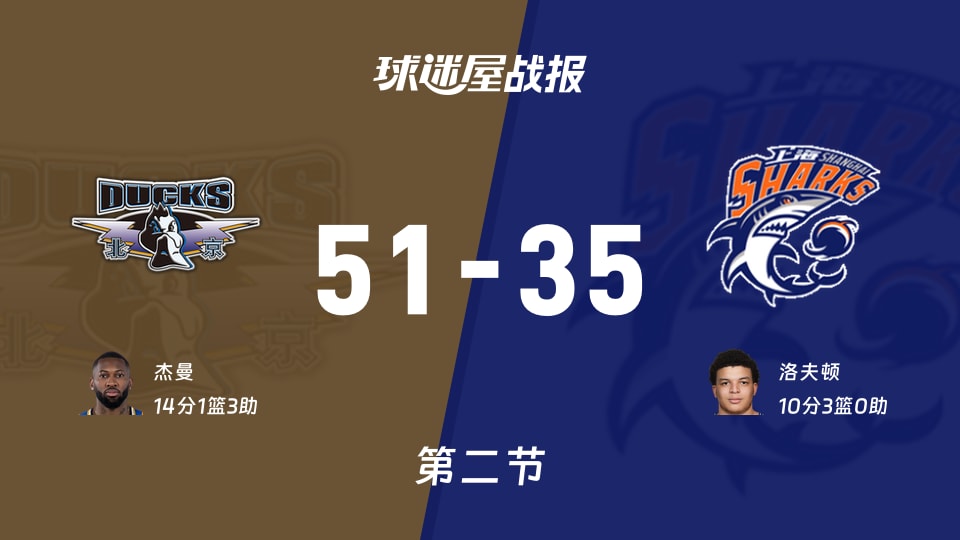 北京vs上海:次节战罢,北京51-35上海,杰曼得到14分