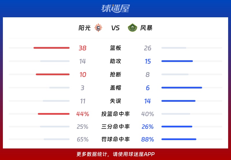 阳光vs风暴球队数据