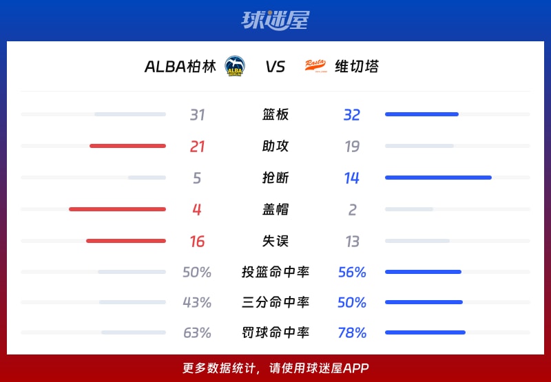 ALBA柏林vs维切塔球队数据