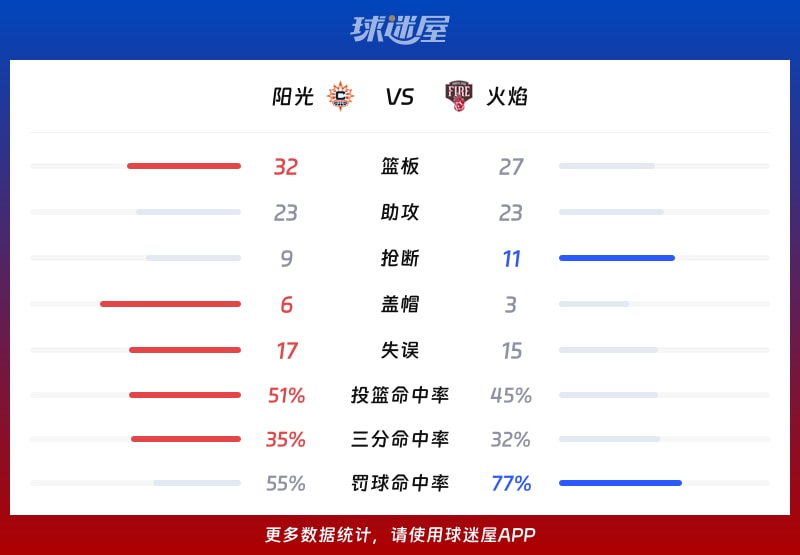阳光vs火焰球队数据