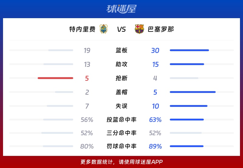 特内里费vs巴塞罗那球队数据