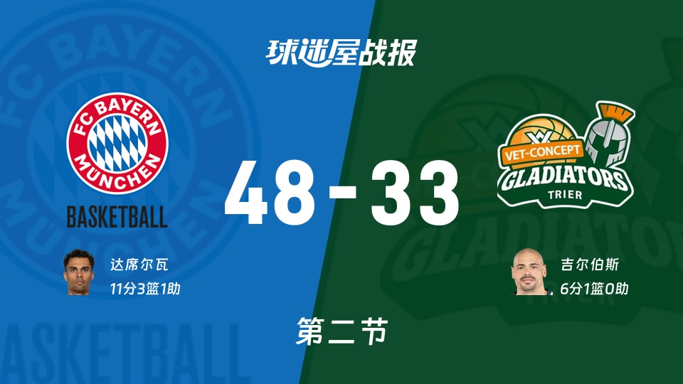 德篮甲季后赛：次节结束，拜仁慕尼黑以48-33领先特里尔，达席尔瓦11+3+1