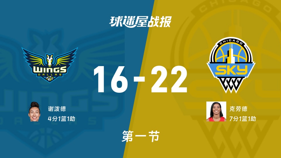飞翼vs天空:第一节完,飞翼16-22天空,克劳德得到7分