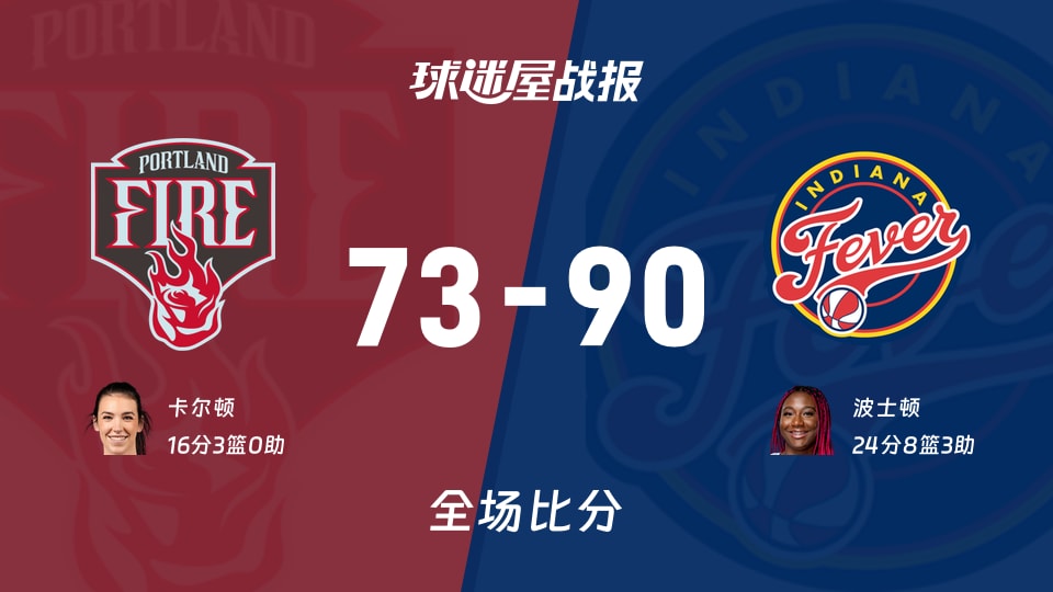 WNBA常规赛：波士顿24+8+3，狂热以90-73战胜火焰