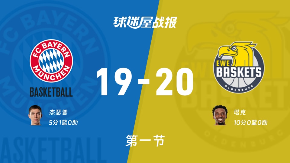 拜仁慕尼黑vs奥尔登堡：首节战罢，拜仁慕尼黑19-20奥尔登堡，塔克得到10分