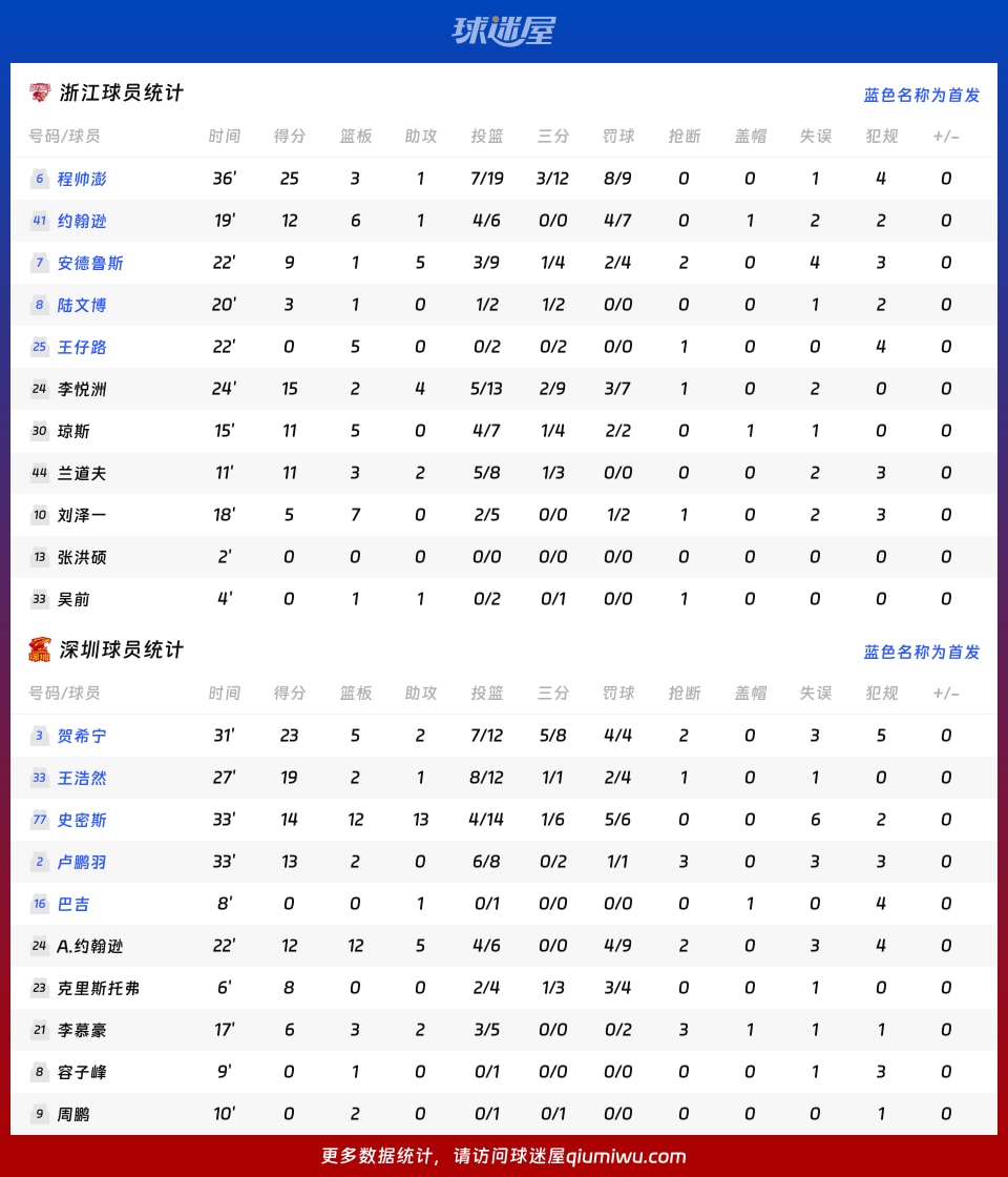 浙江vs深圳球员数据