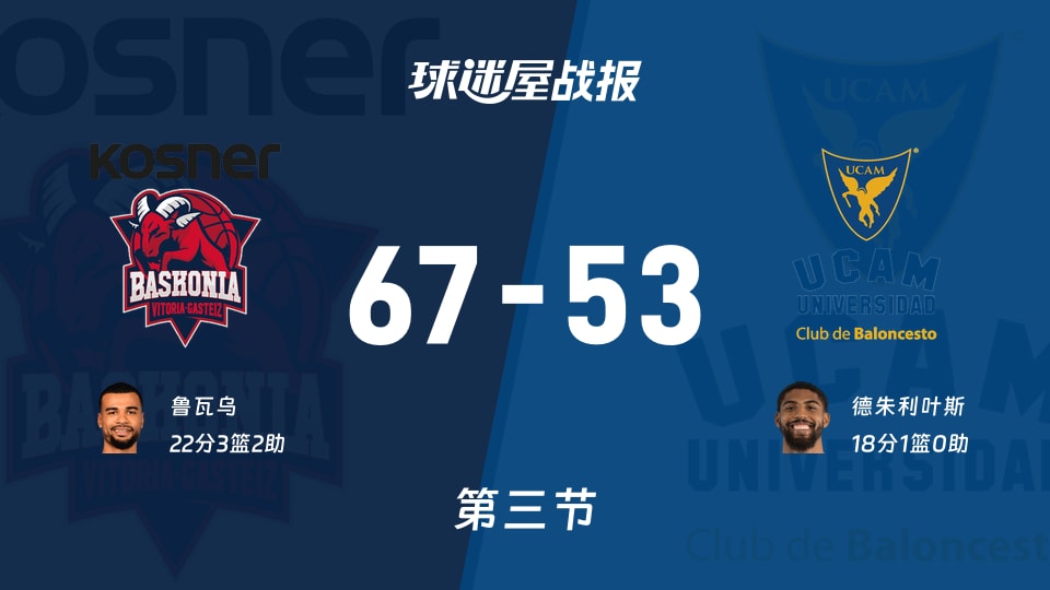 巴斯克尼亚vs穆尔西亚：三节战罢，巴斯克尼亚67-53穆尔西亚，鲁瓦乌得到22分