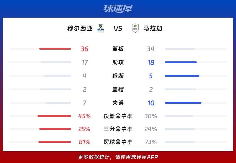 穆尔西亚vs马拉加球队数据