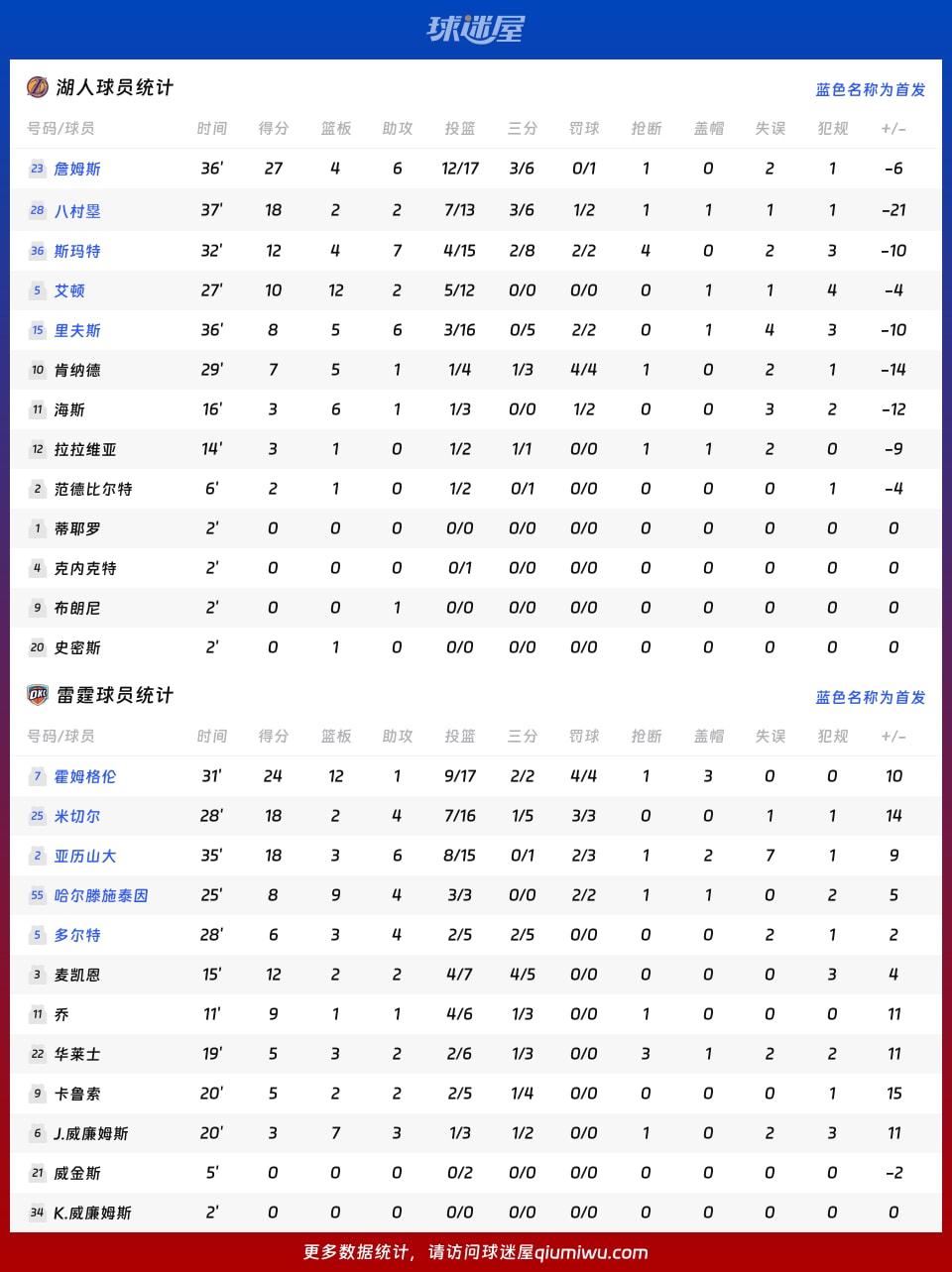 湖人vs雷霆球员数据