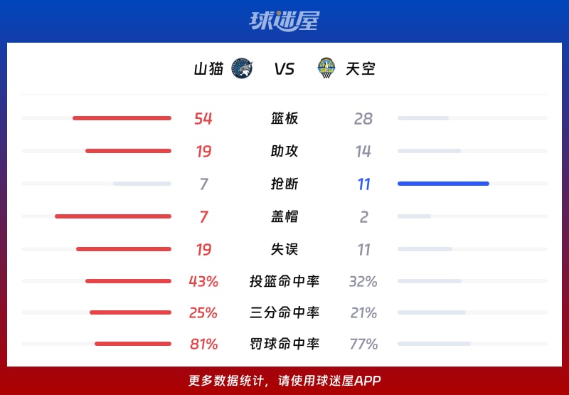 山猫vs天空球队数据