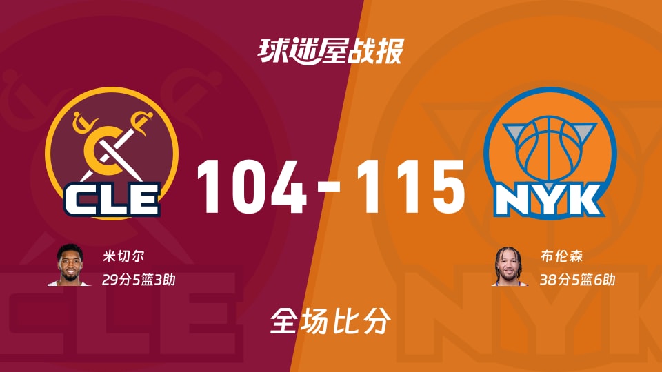 NBA骑士vs尼克斯战报：104-115，布伦森38+5+6