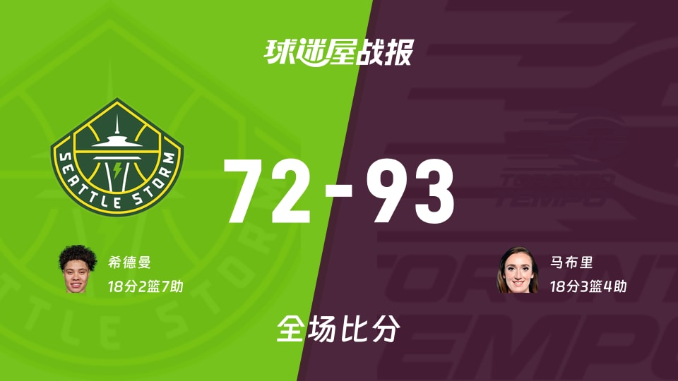 WNBA常规赛：节奏以93-72战胜风暴，马布里18+3+4