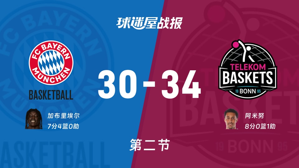 德篮甲季后赛：特力康次节领先拜仁慕尼黑4分，阿米努得到8分，加布里埃尔得到7分