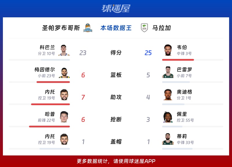 圣帕罗布哥斯vs马拉加各项最佳