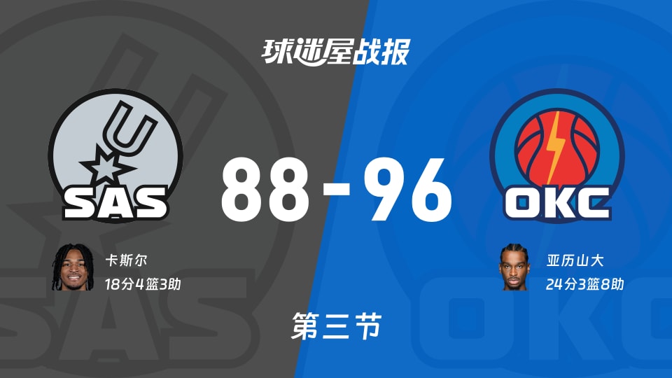 NBA西部决赛:第三节完,雷霆以96-88领先马刺,亚历山大24+3+8