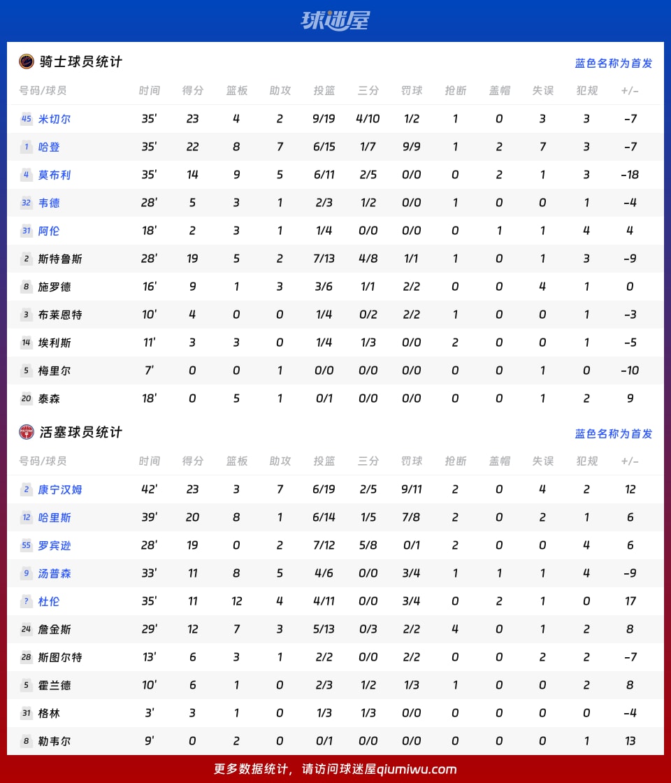 骑士vs活塞球员数据