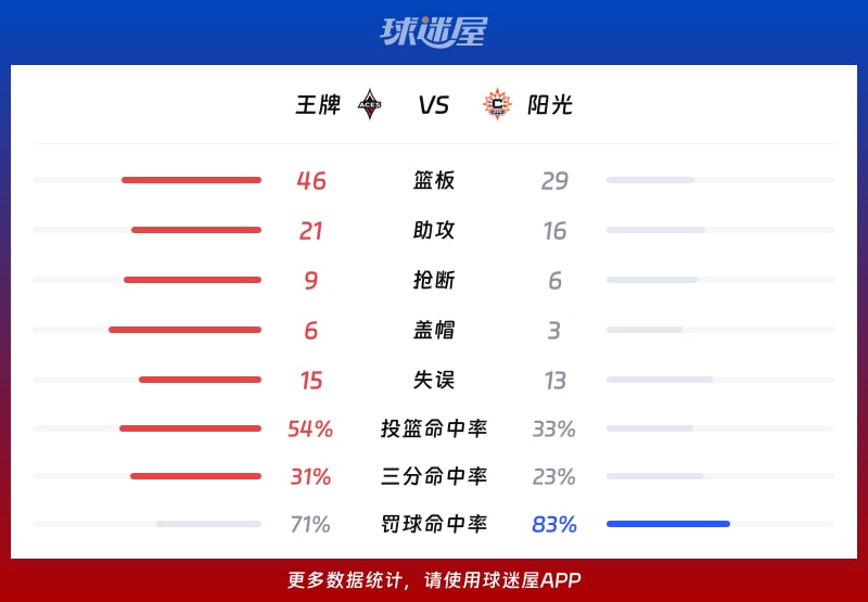 王牌vs阳光球队数据